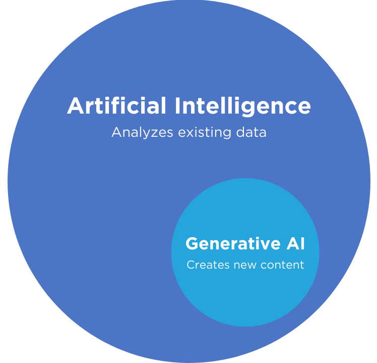 Generative Artificial Intelligence vs Artificial Intelligence