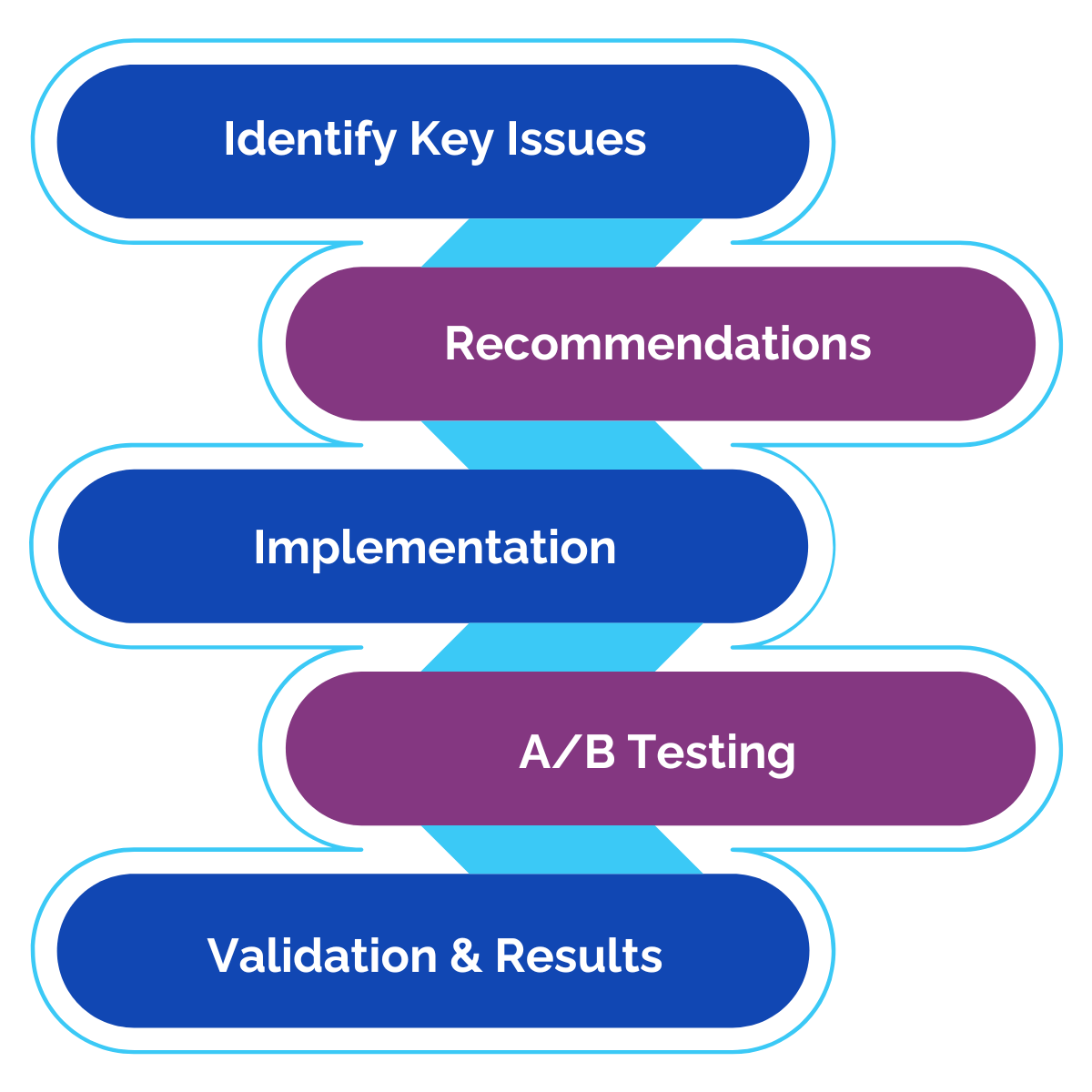 Case Study - CRO Process