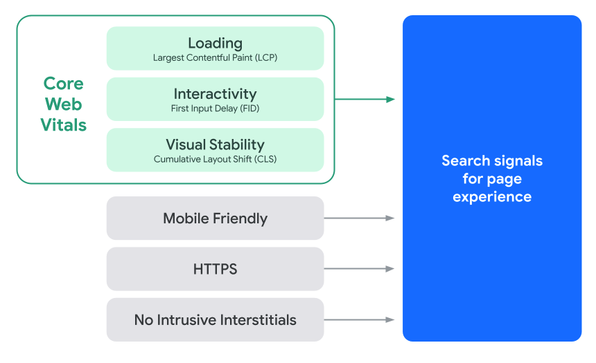 Core Web Vitals