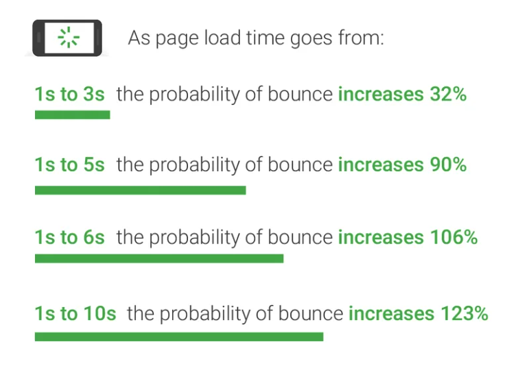 Page time loads and bounce rate